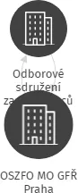 OSZFO MO GFŘ Praha, IČO: 01290070: vizualizace vztahů osob a společností