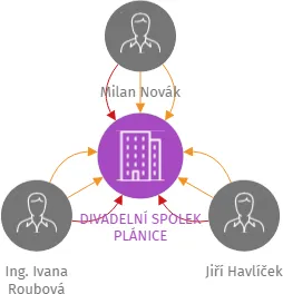 DIVADELNÍ SPOLEK PLÁNICE, IČO: 01299620: vizualizace vztahů osob a společností