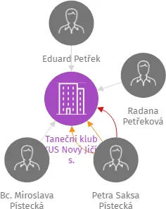 Taneční klub FOKUS Nový Jičín z. s., IČO: 01284801: vizualizace vztahů osob a společností