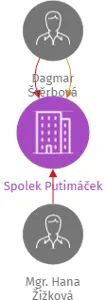 Spolek Putimáček, IČO: 01288792: vizualizace vztahů osob a společností