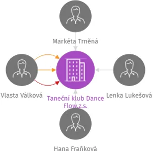 Taneční klub Dance Flow,z.s., IČO: 01274201: vizualizace vztahů osob a společností