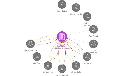 Královéhradecký krajský svaz stolního tenisu, z.s., IČO: 01289608: vizualizace vztahů osob a společností