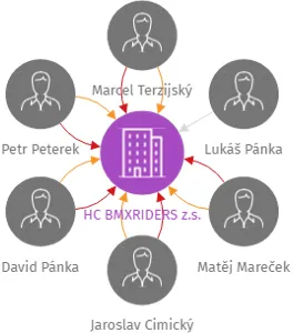HC BMXRIDERS z.s., IČO: 01303074: vizualizace vztahů osob a společností