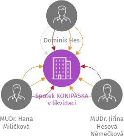 Spolek KONIPASKA v likvidaci, IČO: 01303244: vizualizace vztahů osob a společností