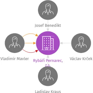Rybáři Pernarec, z.s., IČO: 01305425: vizualizace vztahů osob a společností