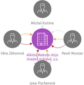 Aikido Makoto dojo Hradec Králové, z.s. v likvidaci, IČO: 01308530: vizualizace vztahů osob a společností