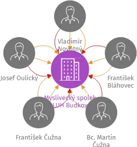 Myslivecký spolek LUH Budkov, IČO: 01342045: vizualizace vztahů osob a společností