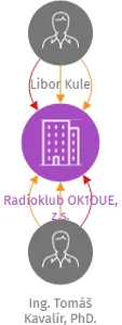 Radioklub OK1OUE, z.s., IČO: 01342380: vizualizace vztahů osob a společností