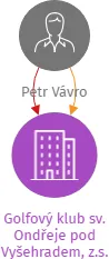 Golfový klub sv. Ondřeje pod Vyšehradem, z.s., IČO: 01343777: vizualizace vztahů osob a společností