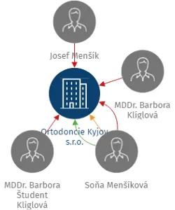 Ortodoncie Kyjov s.r.o., IČO: 01391313: vizualizace vztahů osob a společností