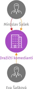 Dražičtí komedianti, IČO: 01355619: vizualizace vztahů osob a společností
