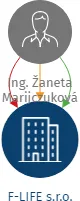 F-LIFE s.r.o., IČO: 01389840: vizualizace vztahů osob a společností