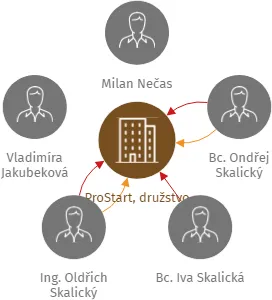 ProStart, družstvo, IČO: 01391135: vizualizace vztahů osob a společností