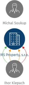 MS Property, s.r.o., IČO: 01392956: vizualizace vztahů osob a společností
