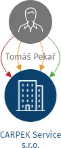 CARPEK Service s.r.o., IČO: 01384309: vizualizace vztahů osob a společností