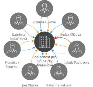 Společnost pro biologicky dynamické zemědělství v ČR, o.p.s., IČO: 01391682: vizualizace vztahů osob a společností