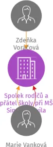 Spolek rodičů a přátel školy při MŠ Singerova vila, IČO: 01350374: vizualizace vztahů osob a společností
