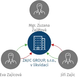 ZAJIC GROUP, s.r.o., v likvidaci, IČO: 01390775: vizualizace vztahů osob a společností
