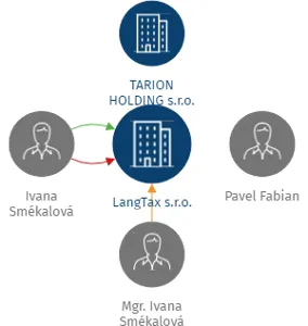 LangTax s.r.o., IČO: 01381172: vizualizace vztahů osob a společností