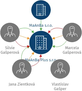 MaAnBa Plus s.r.o., IČO: 01390431: vizualizace vztahů osob a společností