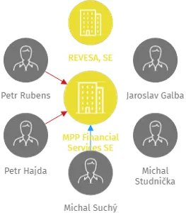 MPP Financial Services SE, IČO: 01383841: vizualizace vztahů osob a společností