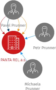 PANTA REI, a.s., IČO: 01393600: vizualizace vztahů osob a společností