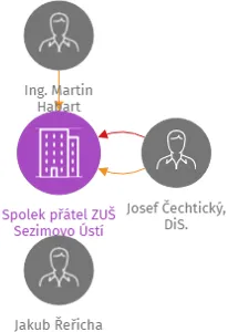 Spolek přátel ZUŠ Sezimovo Ústí, IČO: 01394649: vizualizace vztahů osob a společností