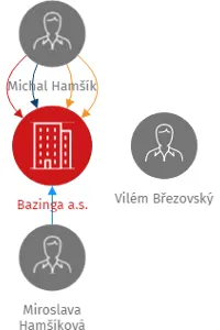 Bazinga a.s., IČO: 01395815: vizualizace vztahů osob a společností