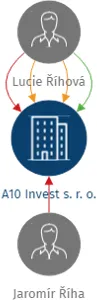 A10 Invest s. r. o., IČO: 01395742: vizualizace vztahů osob a společností