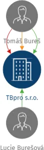 Vizualizace vztahů osob a společností - TBpro s.r.o.