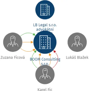 BOOM Consulting s.r.o., IČO: 01401289: vizualizace vztahů osob a společností