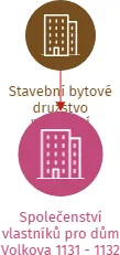 Společenství vlastníků pro dům Volkova 1131 - 1132, IČO: 01410423: vizualizace vztahů osob a společností