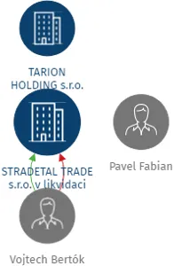 STRADETAL TRADE s.r.o. v likvidaci, IČO: 01428144: vizualizace vztahů osob a společností