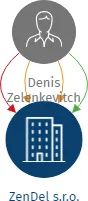 ZenDel s.r.o., IČO: 01427181: vizualizace vztahů osob a společností