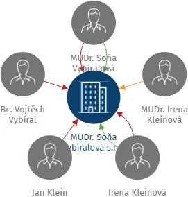 MUDr. Soňa Vybíralová s.r.o., IČO: 01404121: vizualizace vztahů osob a společností
