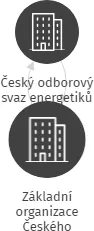 Základní organizace Českého odborového svazu energetiků - Elektrárny Poříčí, zkratka - ZO ČOSE EPO, IČO: 01438697: vizualizace vztahů osob a společností