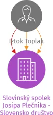 Slovinský spolek Josipa Plečnika - Slovensko društvo Jožeta Plečnika, IČO: 01416553: vizualizace vztahů osob a společností