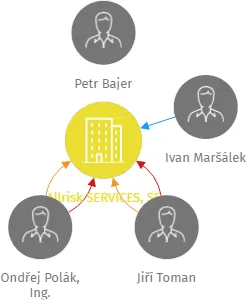 Allrisk SERVICES, SE, IČO: 01416928: vizualizace vztahů osob a společností