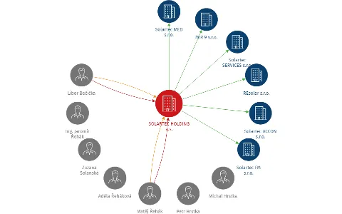 Vizualizace vztahů osob a společností - SOLARTEC HOLDING a.s.
