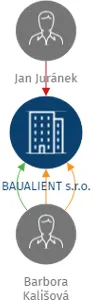 BAUALIENT s.r.o., IČO: 01401858: vizualizace vztahů osob a společností