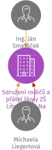 Sdružení rodičů a přátel školy ZŠ Litoměřice, Na Valech 53, z.s., IČO: 01440845: vizualizace vztahů osob a společností