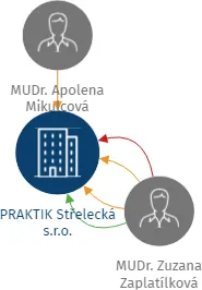 PRAKTIK Střelecká s.r.o., IČO: 01441353: vizualizace vztahů osob a společností