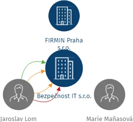 Bezpečnost IT s.r.o., IČO: 01448081: vizualizace vztahů osob a společností