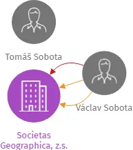 Societas Geographica, z.s., IČO: 01410067: vizualizace vztahů osob a společností