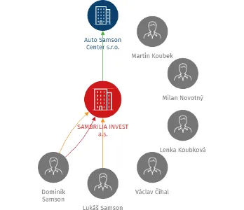 SAMBRILIA INVEST a.s., IČO: 01417185: vizualizace vztahů osob a společností