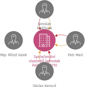 Společenství vlastníků jednotek Pelhřimov 1710, IČO: 01428373: vizualizace vztahů osob a společností