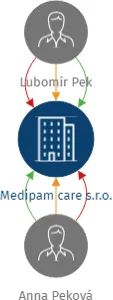 Medipam care s.r.o., IČO: 01423967: vizualizace vztahů osob a společností