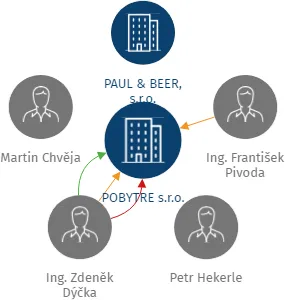 POBYTRE s.r.o., IČO: 01426940: vizualizace vztahů osob a společností