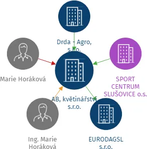 AB, květinářství s.r.o., IČO: 01459040: vizualizace vztahů osob a společností