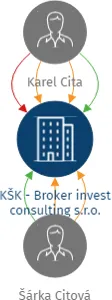 KŠK - Broker invest consulting s.r.o., IČO: 01477901: vizualizace vztahů osob a společností